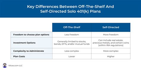 How To Set Up Solo 401 K Plans For Self Employed Workers