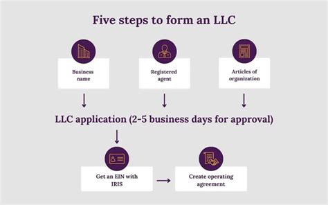 How To Start An Llc In Florida Simplifyllc