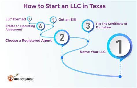 How To Start An Llc In Texas Step By Step Guide