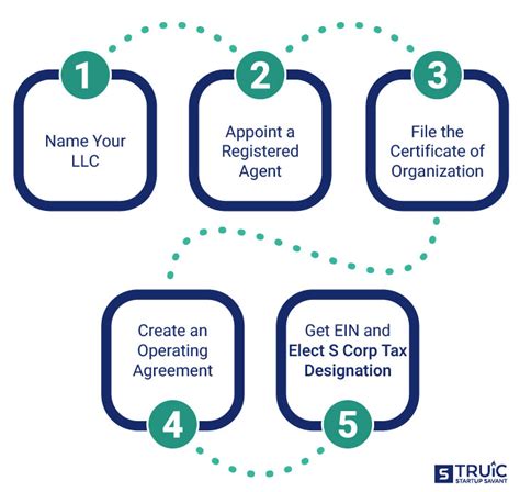 How To Start An S Corp In Massachusetts Ma S Corp Truic