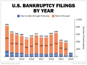 How To Stay Safe When The Market S Swelling Bankruptcy Wave Finally