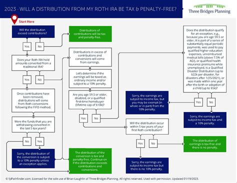 How To Take Tax Free And Penalty Free Withdrawals From Roth Ira