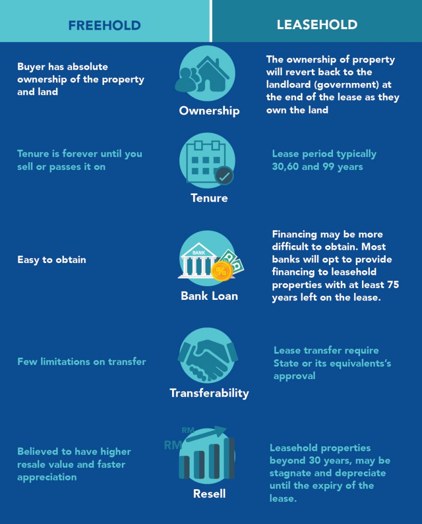 How To Transfer Land Under Leasehold And Freehold Land Portal