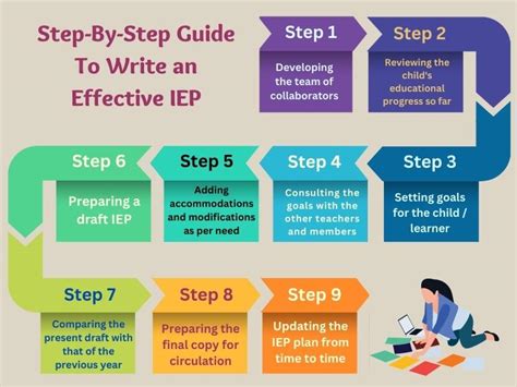 How To Write An Effective Iep A Step By Step Quick Guide Number Dyslexia