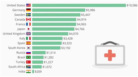 How U S Healthcare Spending Per Capita Compares With Other Countries