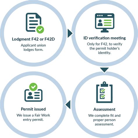 How We Process Fair Work Entry Permit Applications Fair Work Commission