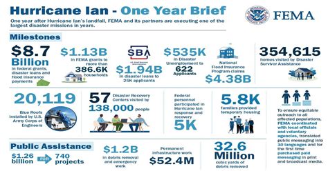 Hurricane Ian Fema Gov