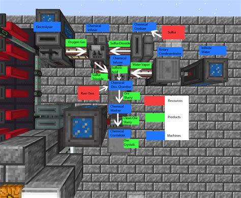 I Made An Infographic For The Mekanism 5X Ore Processing R Feedthebeast