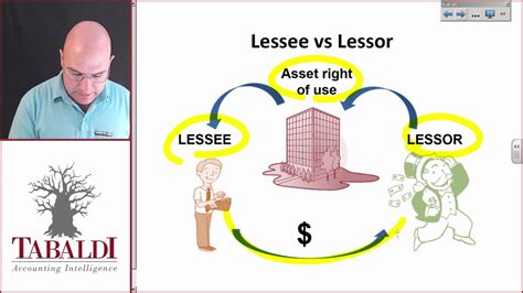 Ias 17 7 A Lessee Vs Lessor Youtube