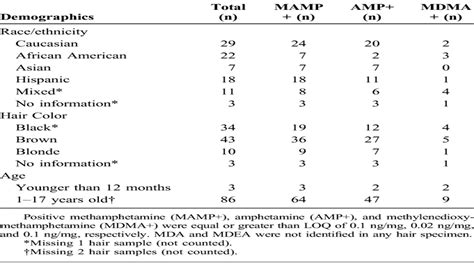 Identifying Methamphetamine Exposure In Children Therapeutic Drug