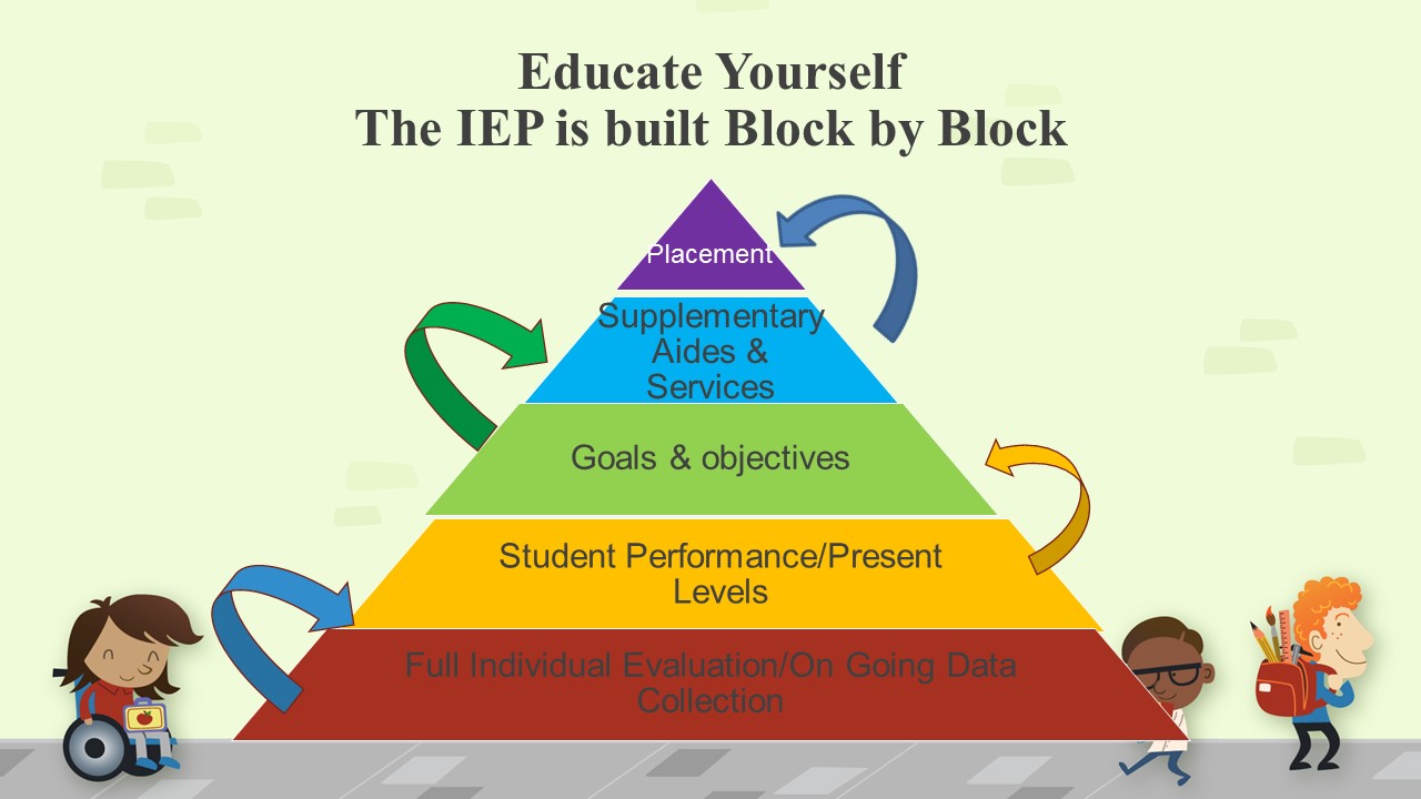 Iep Process Step By Step Texas Project First Iep Process Step