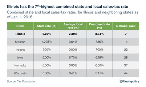 Illinois Sales Tax