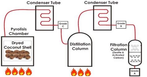 Illustration Of Mechanism Process Of Liquid Smoke Production Download