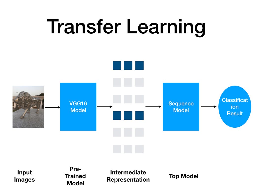 Image Classification A Comparison Of Dnn Cnn And Transfer Learning Approach By Lalit Pal