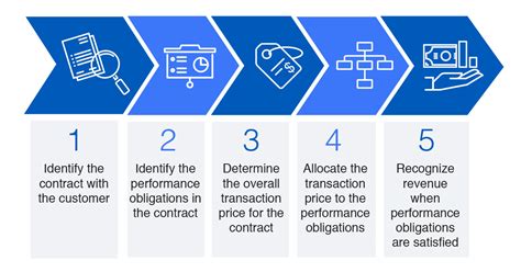 Implementing Revenue Recognition Standard Asc 606 Deloitte Us