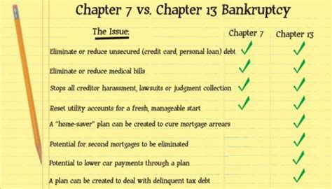 Important Differences Between Chapter 7 And Chapter 11 Bankruptcy You