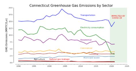 In Ct Building Emissions Contribute Heavily To Climate Change