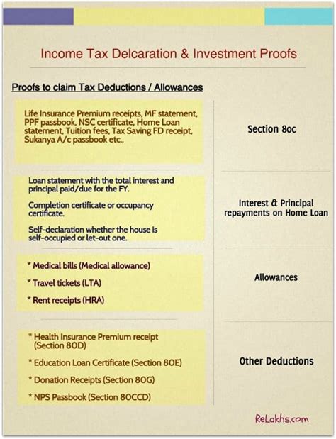 Income Tax Declaration List Of Investment Proofs