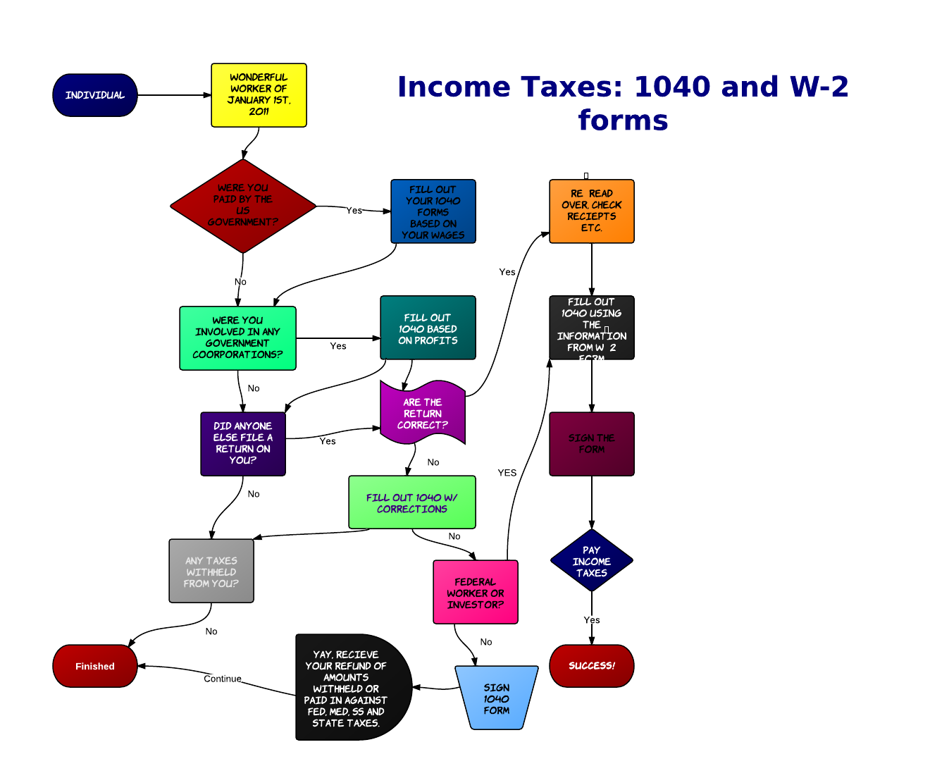 Income Tax Flow Chart Tyler Lamaya Science Leadership Academy