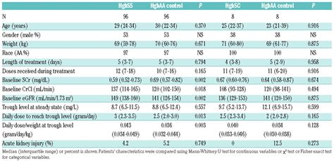 Increased Vancomycin Dosing Requirements In Sickle Cell Disease Due To