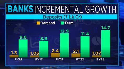 Indian Banks Deposits And Loans Grew At Record Speed But Borrowing May