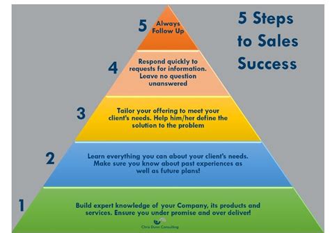 Infographic 5 Steps To Sales Success