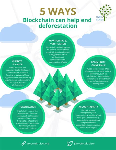 Infographic 5 Ways Blockchain Can Help End Deforestation Crypto Altruism