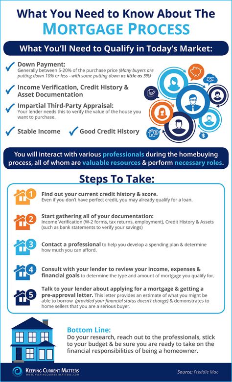 Infographic Documents Needed For Mortgage Application Infographics Mortgage Information