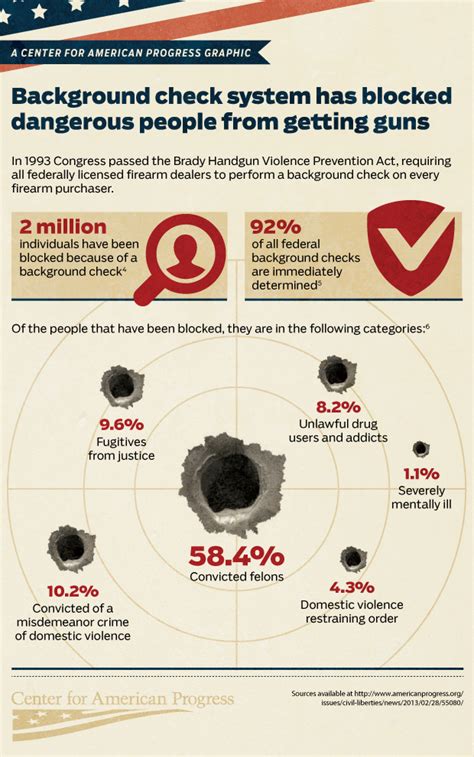 Infographic Fixing Gun Background Checks Center For American Progress