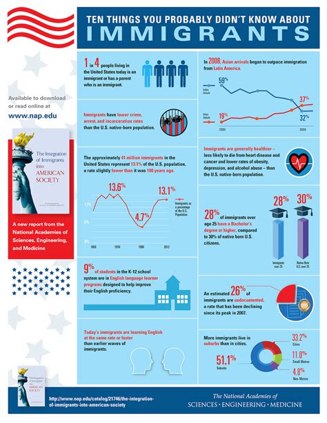 Infographic Ten Things You Probably Didn T Know About Immigrants The