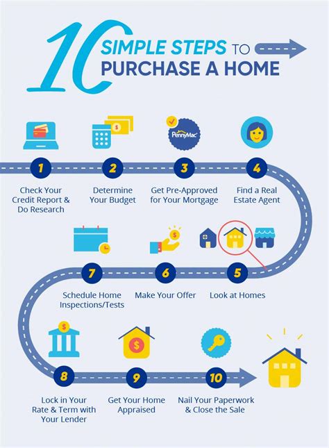 Infographic The Home Buying Process