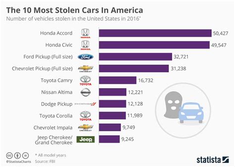 Infographic Top 5 Most Stolen Cars In The Us