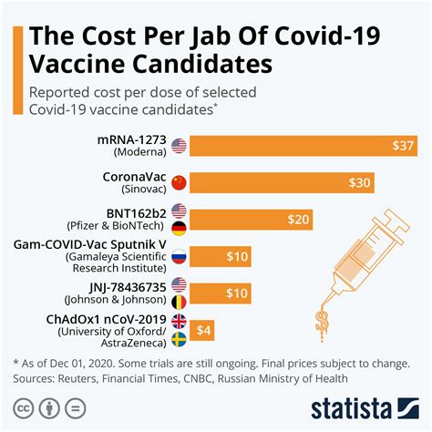 Infographic Top Covid 19 Vaccines Cost Per Dose Boomers Daily