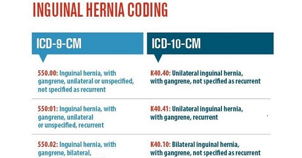 Inguinal Hernia Coding Made Easy Medicalkidunya