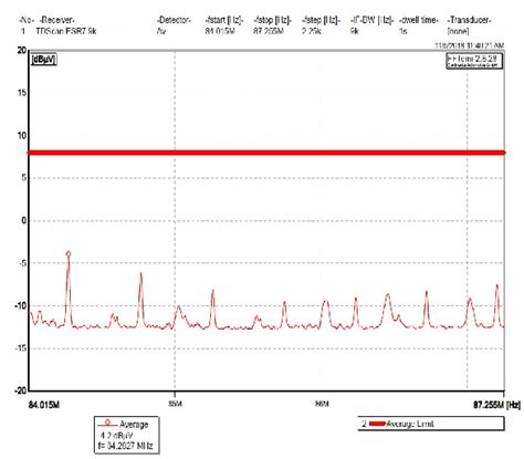 Initial Conducted Emissions Test Download Scientific Diagram