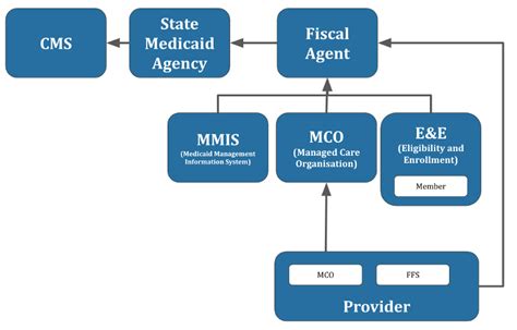 Integration Patterns For Federated Identity Management