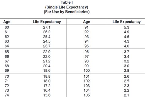 Ira Beneficiary Chart