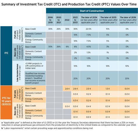 Ira Direct Pay Option Allows Nonprofits To Save On Clean Energy Hope Community Capital