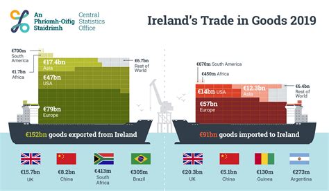 Ireland S Trade In Goods 2019 Central Statistics Office