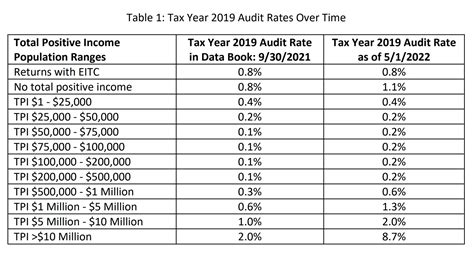 Irs Audits Rising For Those Making Over 50 000