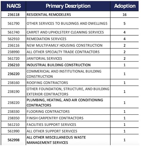 Irs Naics Codes 2022