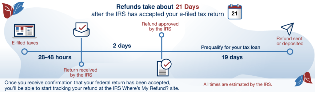 Irs Refund Processing Schedule Aving To Invest