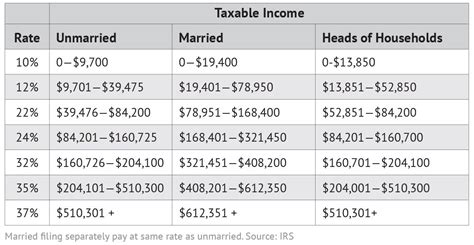 Irs Tax Bracket Calculator Tax Withholding Estimator 2021