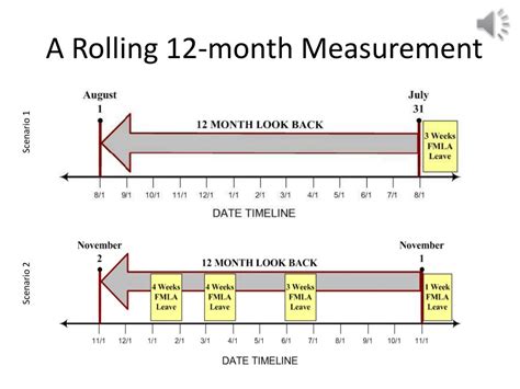 Is Fmla Calendar Year Or Rolling 12 Months Imelda Philly