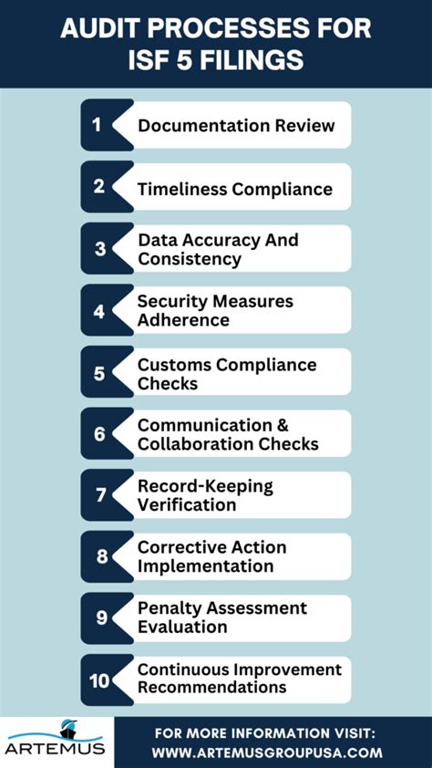 Isf 5 Filing Requirements Data Elements Amp Audit Process