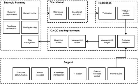 Iso 9001 Procedures Process Maps Reports Forms