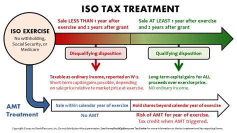 Iso Tax Treatment