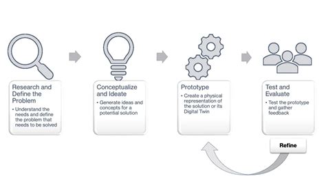 Iterative Design Process In A Nutshell