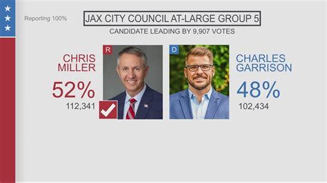 Jacksonville Mayor City Council Election Results Firstcoastnews Com