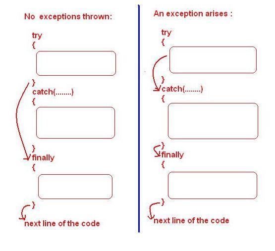 Java Trycatch Jump To The Catch Stack Overflow